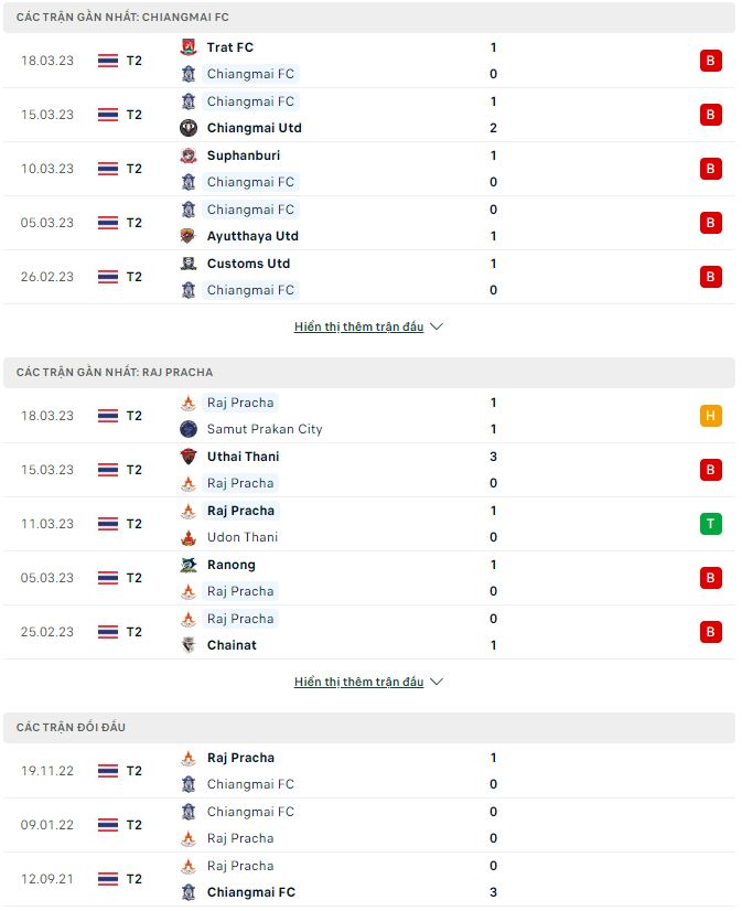 Nhận định, soi kèo Chiangmai vs Raj Pracha, 17h30 ngày 29/3 - Ảnh 1