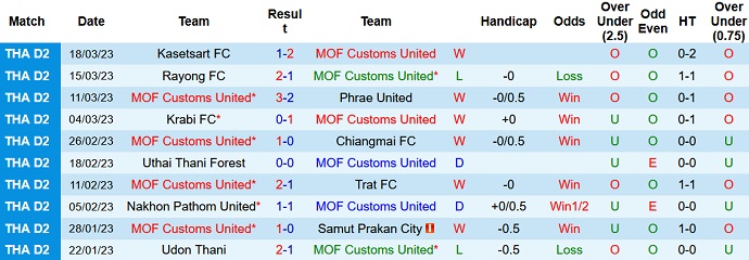 Nhận định, soi kèo Customs vs Nakhon Si, 17h30 ngày 29/3 - Ảnh 1