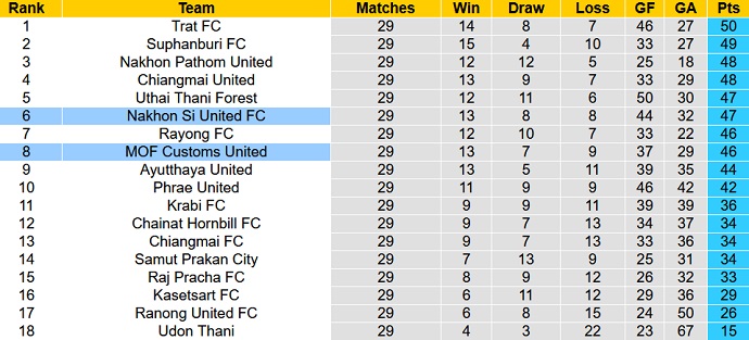 Nhận định, soi kèo Customs vs Nakhon Si, 17h30 ngày 29/3 - Ảnh 4