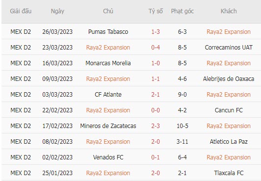 Nhận định, soi kèo Raya2 Expansion vs Dorados, 10h05 ngày 30/3 - Ảnh 1