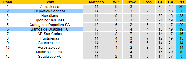 Nhận định, soi kèo Saprissa vs Santos Guapiles, 9h15 ngày 30/3 - Ảnh 4