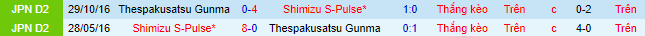 Nhận định, soi kèo Shimizu S-Pulse vs Thespakusatsu, 17h ngày 29/3 - Ảnh 1