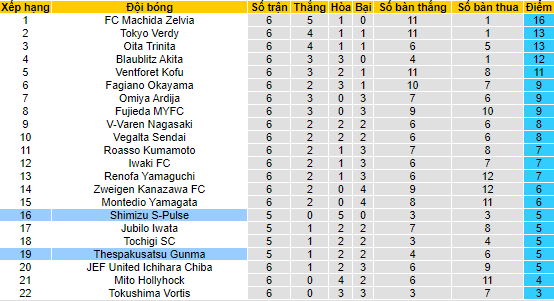 Nhận định, soi kèo Shimizu S-Pulse vs Thespakusatsu, 17h ngày 29/3 - Ảnh 4