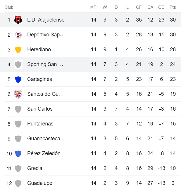 Nhận định, soi kèo Sporting vs Alajuelense, 9h ngày 30/3 - Ảnh 4