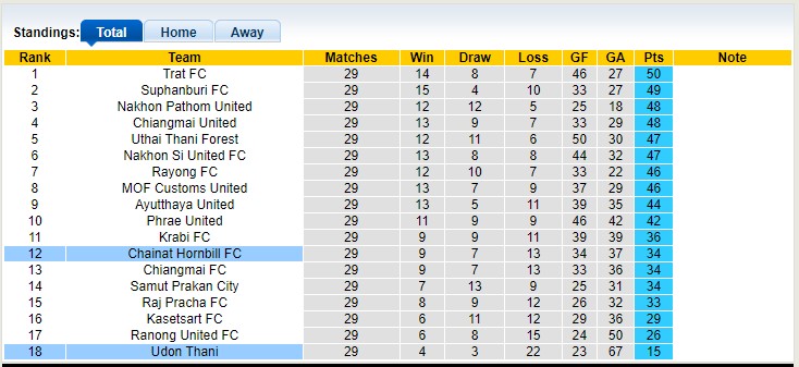 Nhận định, soi kèo Udon Thani vs Chainat, 19h ngày 29/3 - Ảnh 4