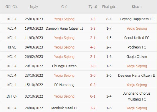 Nhận định, soi kèo Yeoju vs GimPo, 14h ngày 29/3 - Ảnh 1