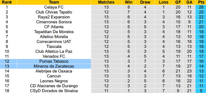 Nhận định, soi kèo Zacatecas vs Pumas Tabasco, 6h00 ngày 29/3 - Ảnh 4