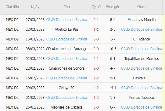 Phân tích kèo hiệp 1 Raya2 Expansion vs Dorados, 10h05 ngày 30/3 - Ảnh 2