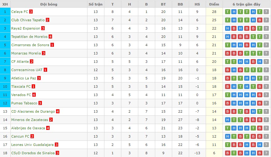 Phân tích kèo hiệp 1 Raya2 Expansion vs Dorados, 10h05 ngày 30/3 - Ảnh 4