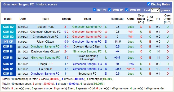 Nhận định, soi kèo Daejeon vs Gimcheon Sangmu, 17h ngày 30/3 - Ảnh 2