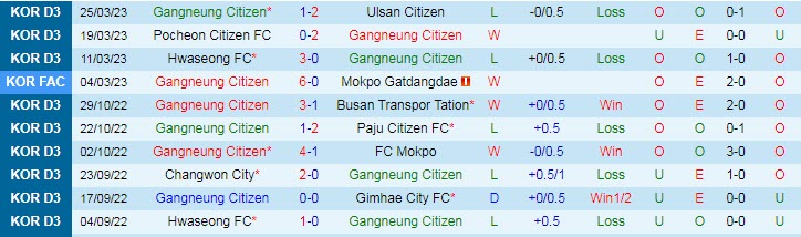 Nhận định, soi kèo Gangneung vs Gyeongnam, 17h ngày 30/3 - Ảnh 1