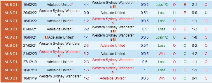 Dự đoán, soi kèo thẻ vàng WS Wanderers vs Adelaide, 15h45 ngày 31/3 - Ảnh 3