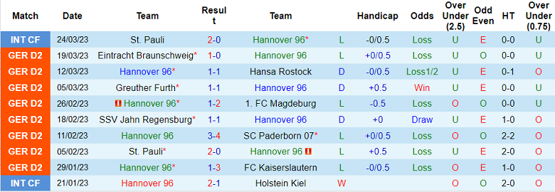 Nhận định, soi kèo Hannover vs Sandhausen, 18h ngày 1/4 - Ảnh 1