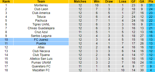 Nhận định, soi kèo Juárez vs Puebla, 10h10 ngày 1/4 - Ảnh 4