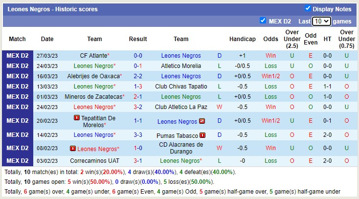 Nhận định, soi kèo Leones Negros vs Tlaxcala, 6h ngày 1/4 - Ảnh 1