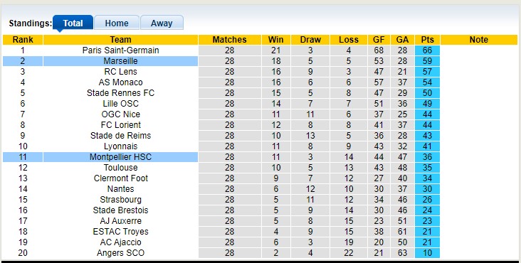 Nhận định, soi kèo Marseille vs Montpellier, 2h ngày 1/4 - Ảnh 6