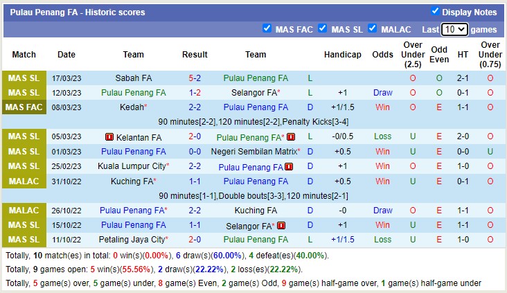 Nhận định, soi kèo Pulau Pinang vs Perak, 21h ngày 31/3 - Ảnh 1