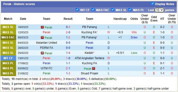 Nhận định, soi kèo Pulau Pinang vs Perak, 21h ngày 31/3 - Ảnh 2