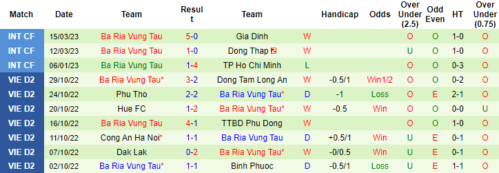 Nhận định, soi kèo TP.HCM vs Bà Rịa Vũng Tàu, 19h15 ngày 31/3 - Ảnh 2