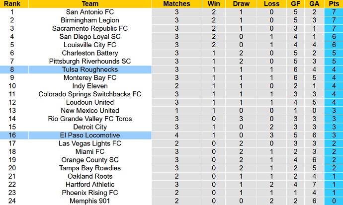 Nhận định, soi kèo Tulsa vs El Paso, 8h00 ngày 1/4 - Ảnh 4