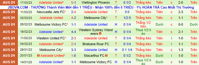 Nhận định, soi kèo WS Wanderers vs Adelaide, 15h45 ngày 31/3 - Ảnh 3