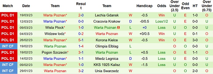 Nhận định, soi kèo Zaglebie vs Warta Poznan, 23h00 ngày 31/3 - Ảnh 2