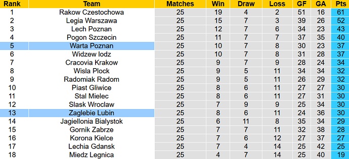 Nhận định, soi kèo Zaglebie vs Warta Poznan, 23h00 ngày 31/3 - Ảnh 5