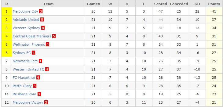Phân tích kèo hiệp 1 Wellington Phoenix vs Melbourne Victory, 9h ngày 1/4 - Ảnh 4