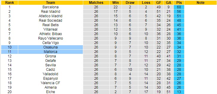 Soi kèo chẵn/ lẻ Mallorca vs Osasuna, 2h ngày 1/4 - Ảnh 5