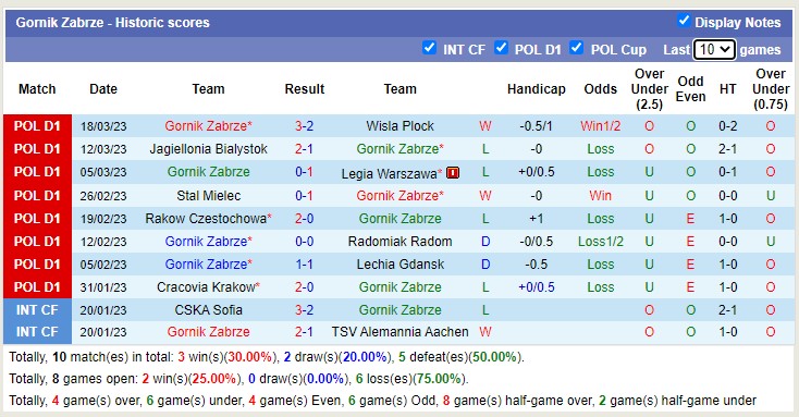 Soi kèo, dự đoán Macao Piast Gliwice vs Gornik Zabrze, 1h30 ngày 1/4 - Ảnh 2