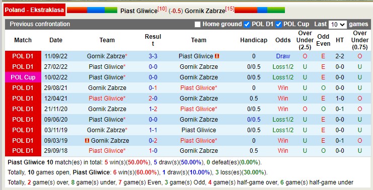 Soi kèo, dự đoán Macao Piast Gliwice vs Gornik Zabrze, 1h30 ngày 1/4 - Ảnh 3