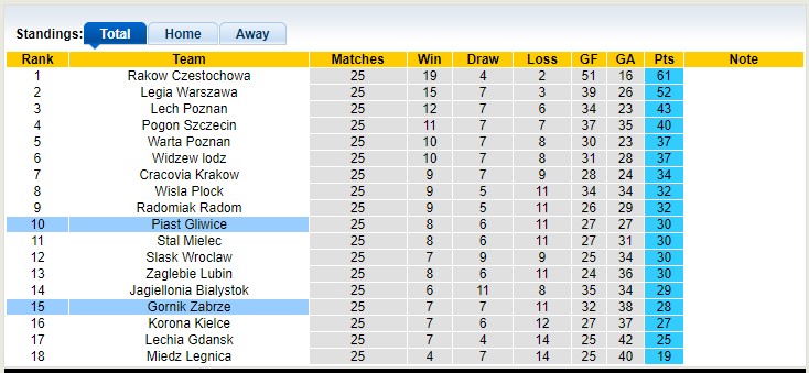 Soi kèo, dự đoán Macao Piast Gliwice vs Gornik Zabrze, 1h30 ngày 1/4 - Ảnh 4