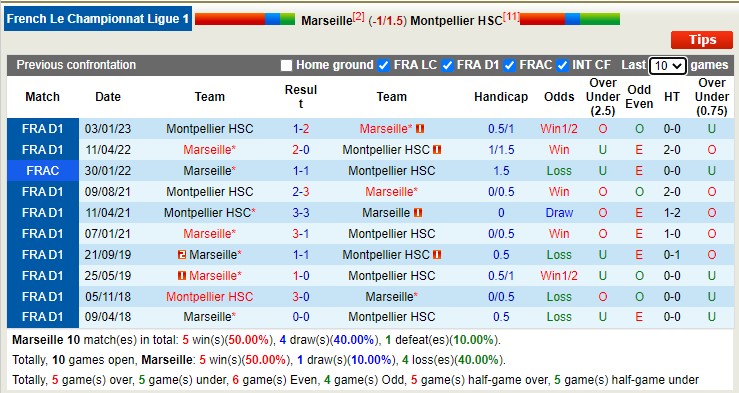 Soi kèo phạt góc Marseille vs Montpellier, 2h ngày 1/4 - Ảnh 3