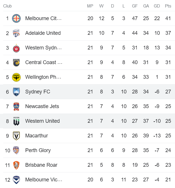 Soi kèo phạt góc Sydney vs Western United, 15h45 ngày 1/4 - Ảnh 4