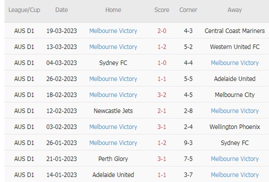 Soi kèo phạt góc Wellington Phoenix vs Melbourne Victory, 9h ngày 1/4 - Ảnh 2