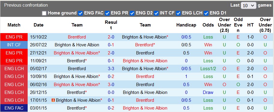 Nhận định, soi kèo Brighton vs Brentford, 21h ngày 1/4 - Ảnh 3
