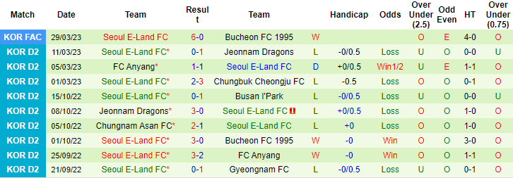 Nhận định, soi kèo Busan IPark vs Seoul E-Land, 14h ngày 2/4 - Ảnh 2