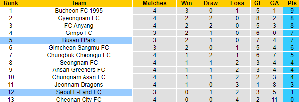 Nhận định, soi kèo Busan IPark vs Seoul E-Land, 14h ngày 2/4 - Ảnh 4