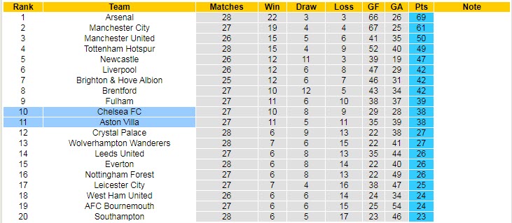 Nhận định, soi kèo Chelsea vs Aston Villa, 23h30 ngày 1/4 - Ảnh 5