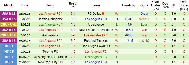 Nhận định, soi kèo Colorado Rapids vs Los Angeles FC, 8h37 ngày 2/4 - Ảnh 3