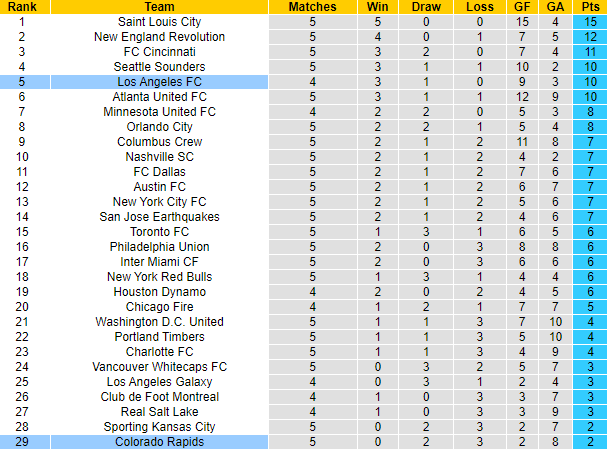 Nhận định, soi kèo Colorado Rapids vs Los Angeles FC, 8h37 ngày 2/4 - Ảnh 6