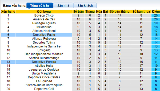 Nhận định, soi kèo Deportivo Pasto vs Deportivo Pereira, 6h ngày 1/4 - Ảnh 4