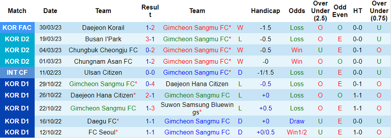 Nhận định, soi kèo Gimcheon vs Gyeongnam, 11h30 ngày 2/4 - Ảnh 1