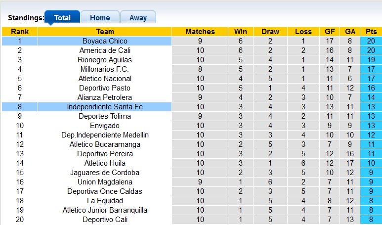 Nhận định, soi kèo Ind. Santa Fe vs Boyaca Chico, 8h10 ngày 1/4 - Ảnh 4