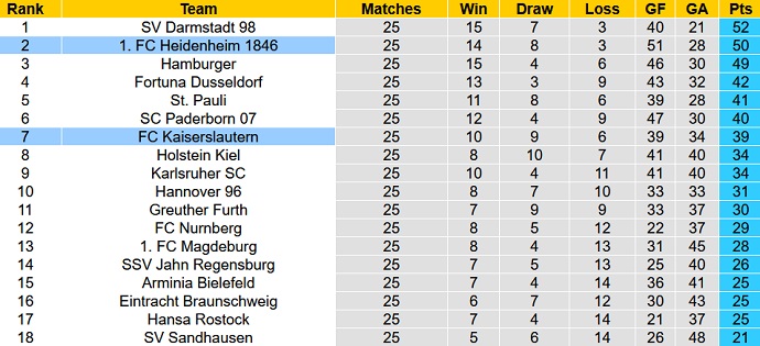 Nhận định, soi kèo Kaiserslautern vs Heidenheim, 1h30 ngày 2/4 - Ảnh 6