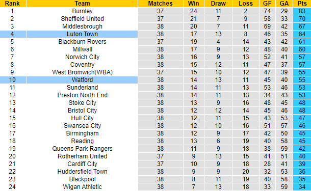 Nhận định, soi kèo Luton Town vs Watford, 18h30 ngày 1/4 - Ảnh 5