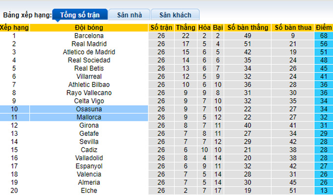 Nhận định, soi kèo Mallorca vs Osasuna, 2h ngày 1/4 - Ảnh 4