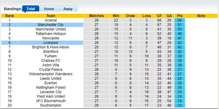 Nhận định, soi kèo Man City vs Liverpool, 18h30 ngày 1/4 - Ảnh 5