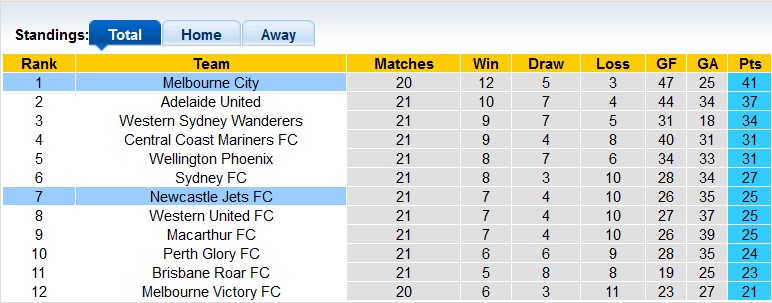 Nhận định, soi kèo Melbourne City vs Newcastle Jets, 12h ngày 2/4 - Ảnh 4