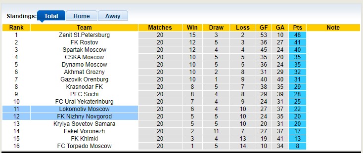 Nhận định, soi kèo Nizhny vs Lokomotiv, 18h ngày 1/4 - Ảnh 4